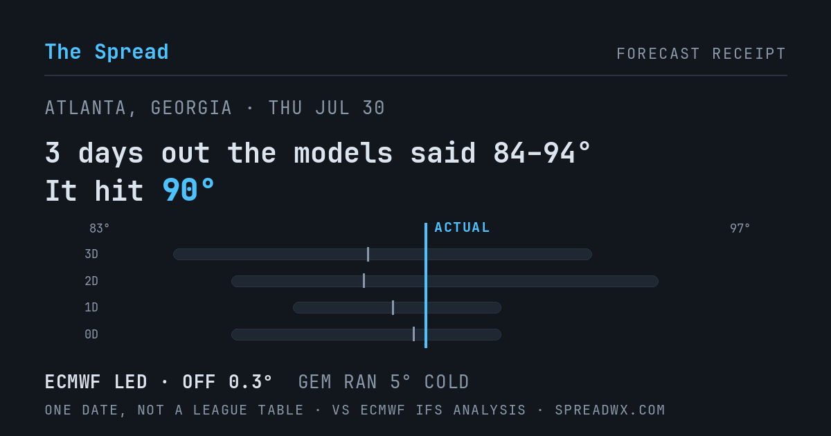 3 days out the models said 84–94; it hit 90. ECMWF led (off 0.3°F); GEM ran 5°F cold.