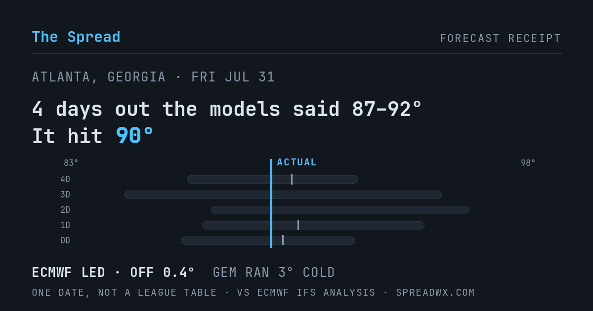 4 days out the models said 87–92; it hit 90. ECMWF led (off 0.4°F); GEM ran 3°F cold.