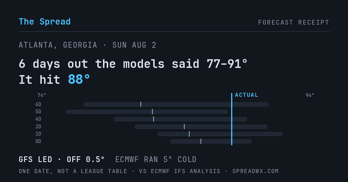 6 days out the models said 77–91; it hit 88. GFS led (off 0.5°F); ECMWF ran 5°F cold.