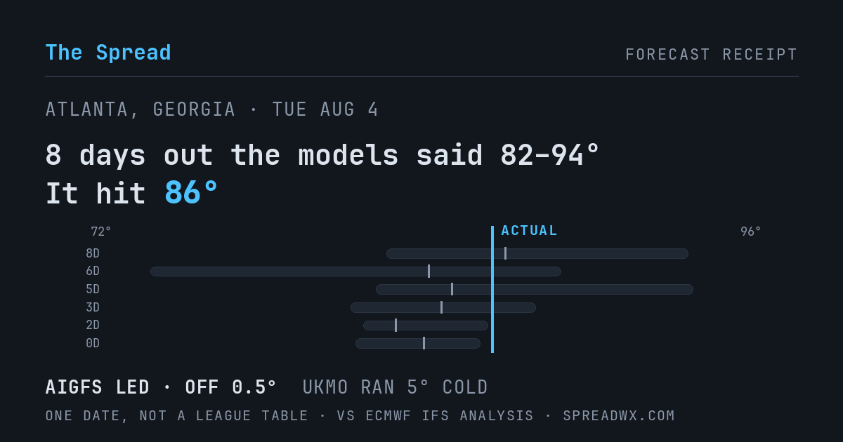 8 days out the models said 82–94; it hit 86. AIGFS led (off 0.5°F); UKMO ran 5°F cold.