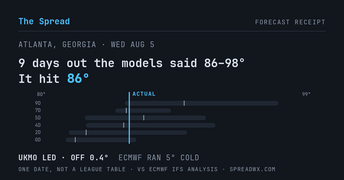9 days out the models said 86–98; it hit 86. UKMO led (off 0.4°F); ECMWF ran 5°F cold.