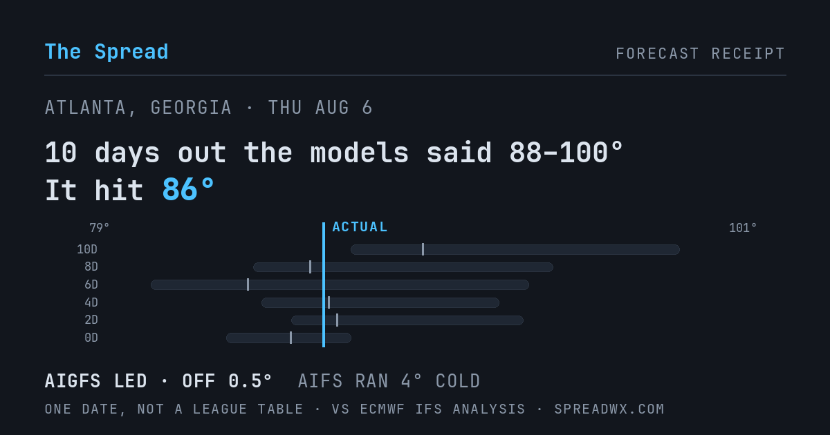 10 days out the models said 88–100; it hit 86. AIGFS led (off 0.5°F); AIFS ran 4°F cold.