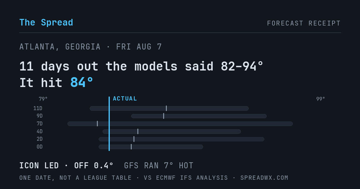 11 days out the models said 82–94; it hit 84. ICON led (off 0.4°F); GFS ran 7°F hot.