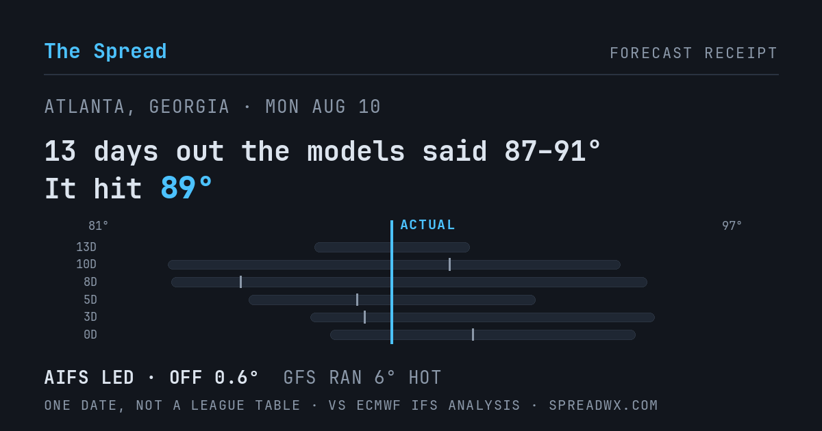 13 days out the models said 87–91; it hit 89. AIFS led (off 0.6°F); GFS ran 6°F hot.