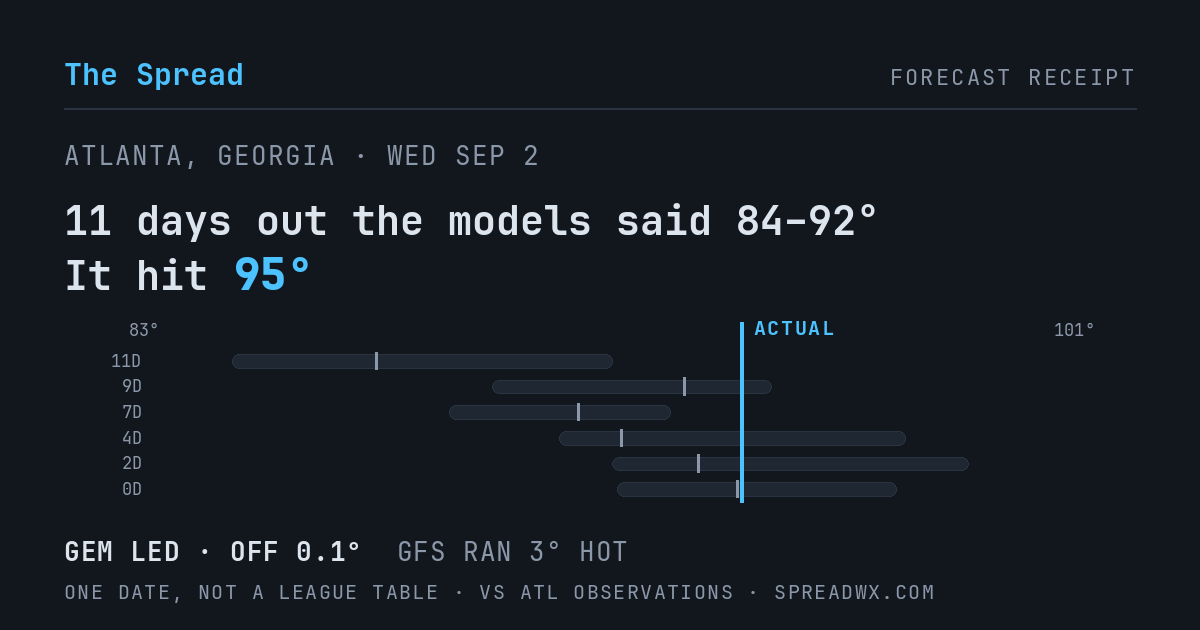 11 days out the models said 84–92; it hit 95. GEM led (off 0.1°F); GFS ran 3°F hot.