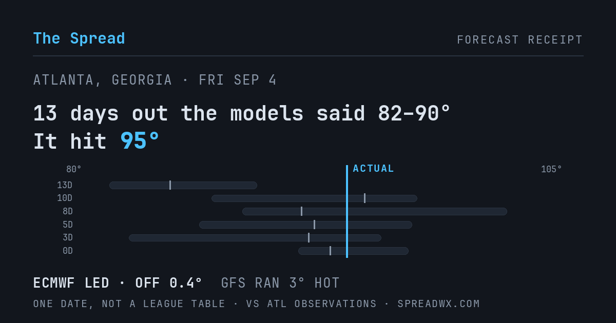 13 days out the models said 82–90; it hit 95. ECMWF led (off 0.4°F); GFS ran 3°F hot.