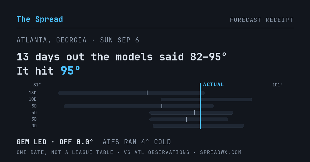 13 days out the models said 82–95; it hit 95. GEM led (off 0.0°F); AIFS ran 4°F cold.