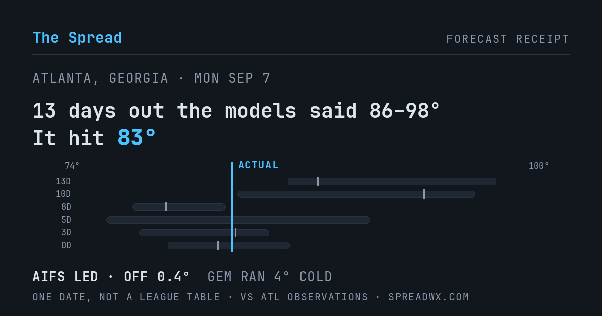 13 days out the models said 86–98; it hit 83. AIFS led (off 0.4°F); GEM ran 4°F cold.