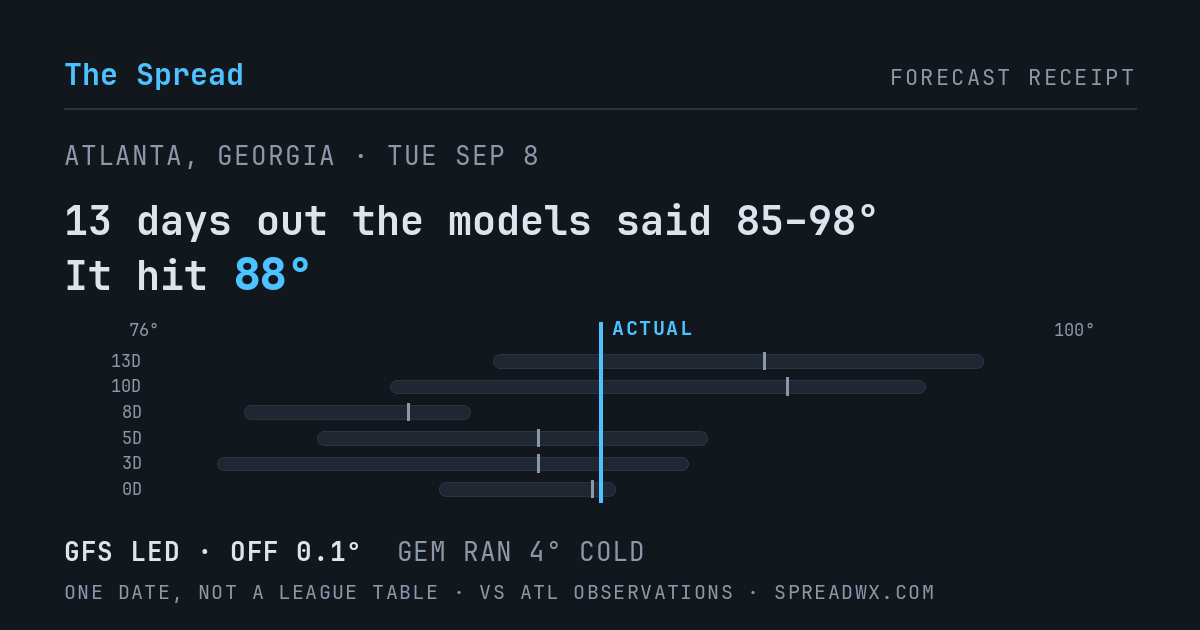 13 days out the models said 85–98; it hit 88. GFS led (off 0.1°F); GEM ran 4°F cold.