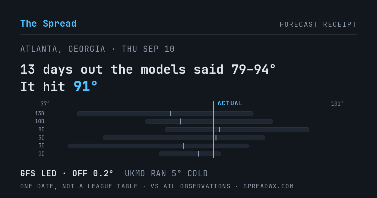 13 days out the models said 79–94; it hit 91. GFS led (off 0.2°F); UKMO ran 5°F cold.