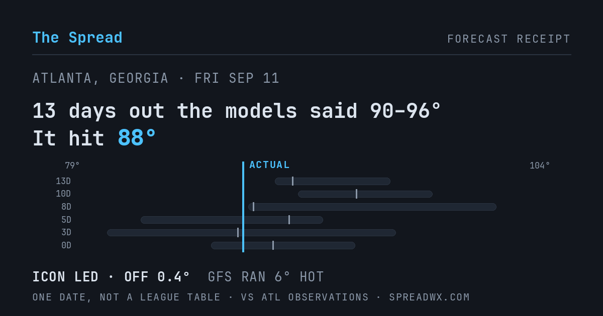 13 days out the models said 90–96; it hit 88. ICON led (off 0.4°F); GFS ran 6°F hot.