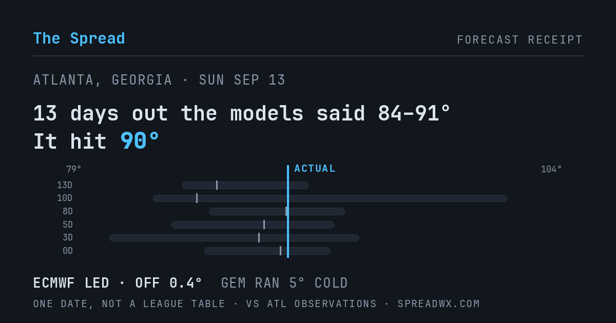13 days out the models said 84–91; it hit 90. ECMWF led (off 0.4°F); GEM ran 5°F cold.