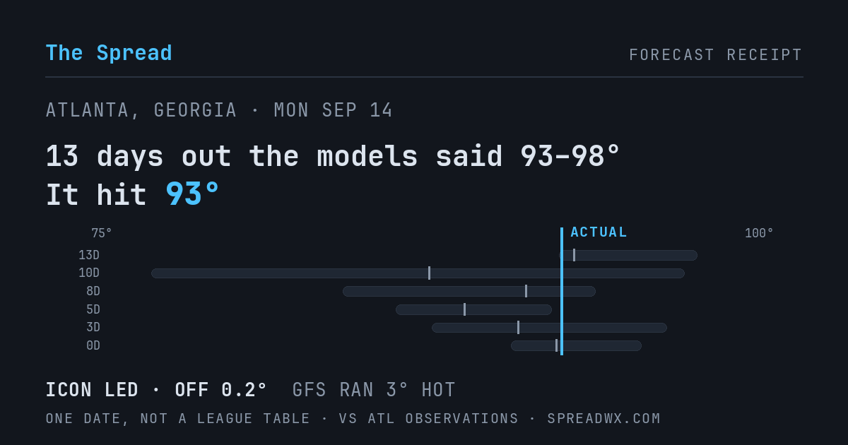 13 days out the models said 93–98; it hit 93. ICON led (off 0.2°F); GFS ran 3°F hot.
