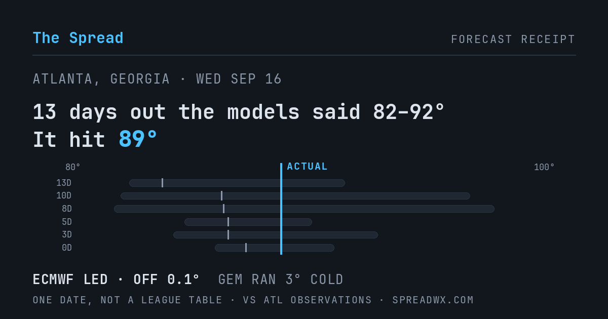 13 days out the models said 82–92; it hit 89. ECMWF led (off 0.1°F); GEM ran 3°F cold.