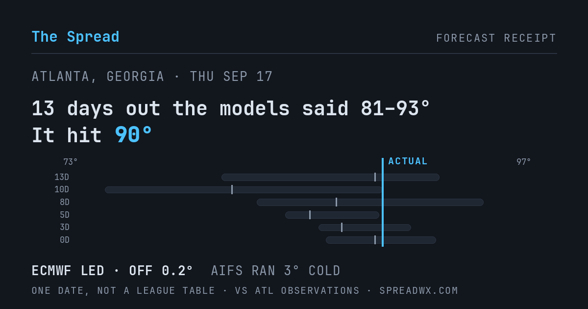 13 days out the models said 81–93; it hit 90. ECMWF led (off 0.2°F); AIFS ran 3°F cold.