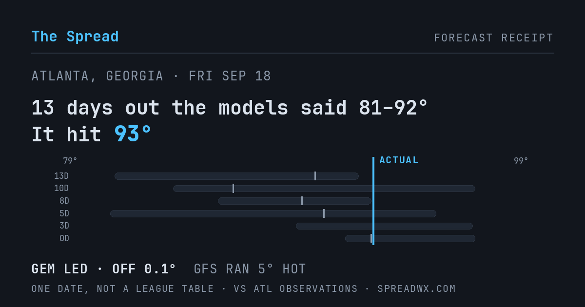 13 days out the models said 81–92; it hit 93. GEM led (off 0.1°F); GFS ran 5°F hot.