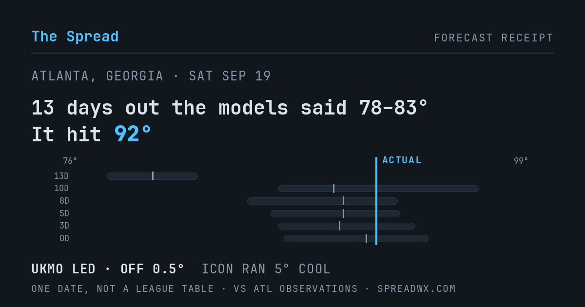 13 days out the models said 78–83; it hit 92. UKMO led (off 0.5°F); ICON ran 5°F cool.