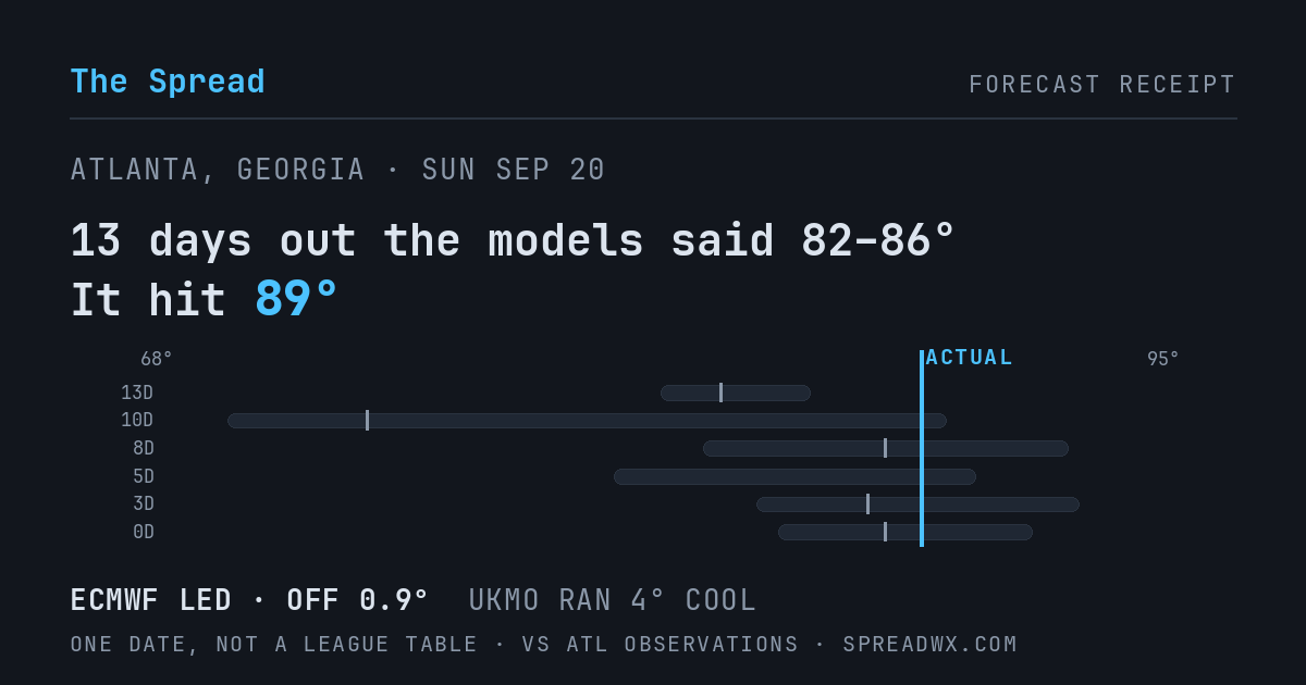 13 days out the models said 82–86; it hit 89. ECMWF led (off 0.9°F); UKMO ran 4°F cool.