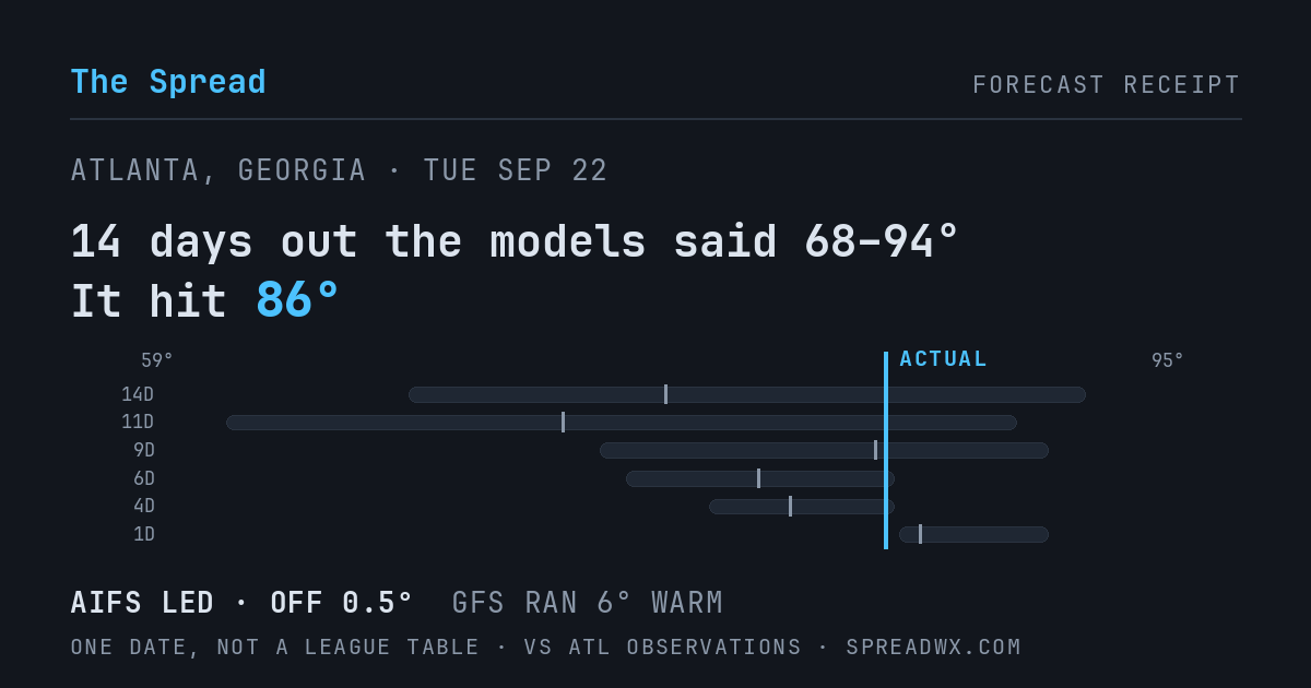 14 days out the models said 68–94; it hit 86. AIFS led (off 0.5°F); GFS ran 6°F warm.