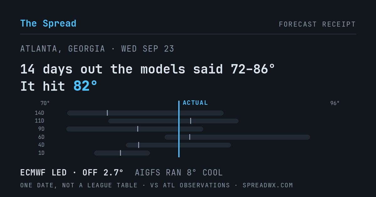 14 days out the models said 72–86; it hit 82. ECMWF led (off 2.7°F); AIGFS ran 8°F cool.