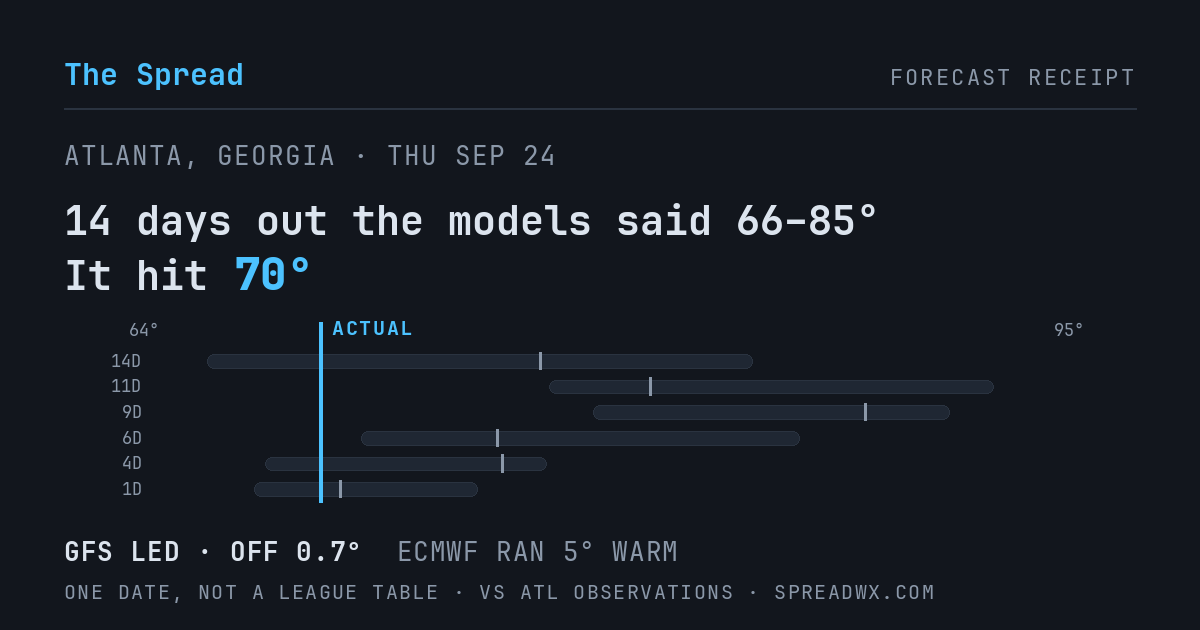 14 days out the models said 66–85; it hit 70. GFS led (off 0.7°F); ECMWF ran 5°F warm.