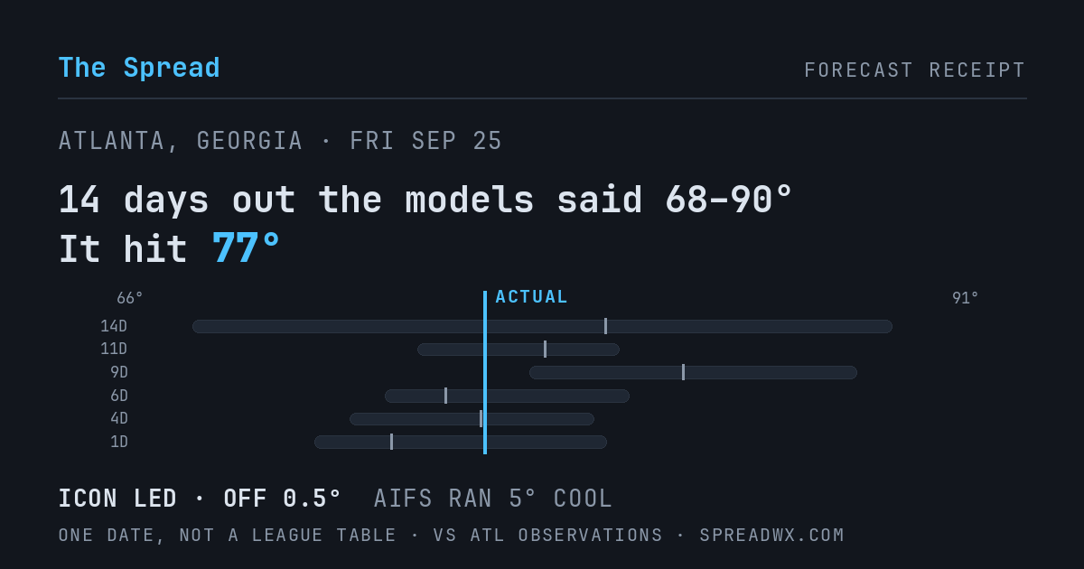 14 days out the models said 68–90; it hit 77. ICON led (off 0.5°F); AIFS ran 5°F cool.