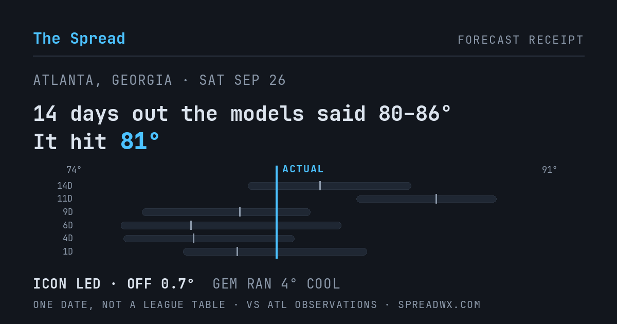 14 days out the models said 80–86; it hit 81. ICON led (off 0.7°F); GEM ran 4°F cool.