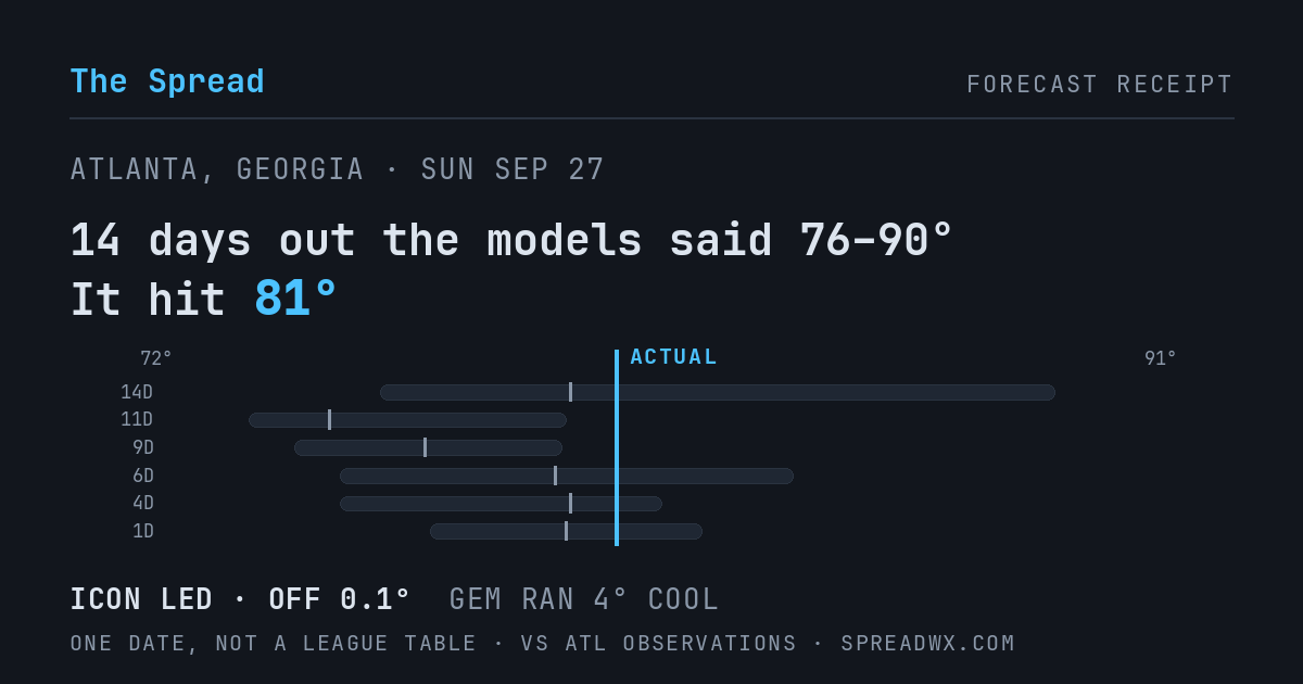 14 days out the models said 76–90; it hit 81. ICON led (off 0.1°F); GEM ran 4°F cool.