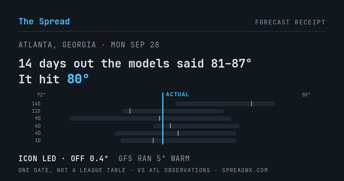 14 days out the models said 81–87; it hit 80. ICON led (off 0.4°F); GFS ran 5°F warm.