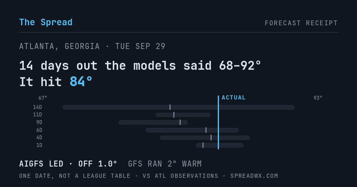 14 days out the models said 68–92; it hit 84. AIGFS led (off 1.0°F); GFS ran 2°F warm.