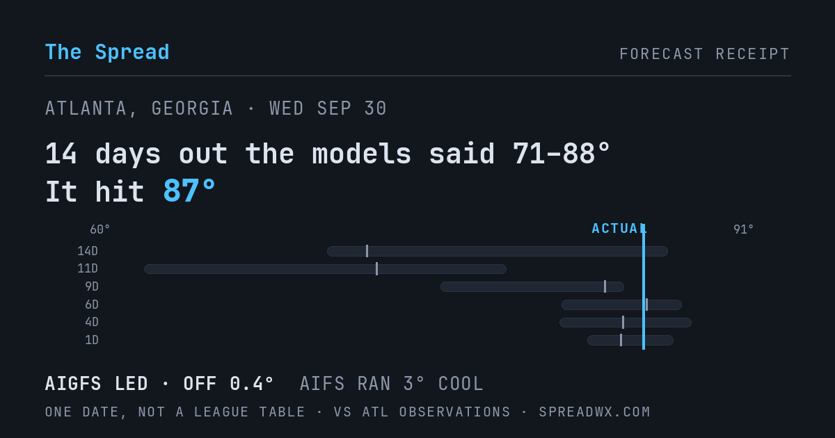 14 days out the models said 71–88; it hit 87. AIGFS led (off 0.4°F); AIFS ran 3°F cool.