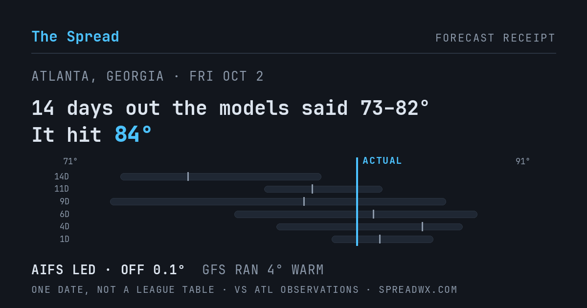 14 days out the models said 73–82; it hit 84. AIFS led (off 0.1°F); GFS ran 4°F warm.