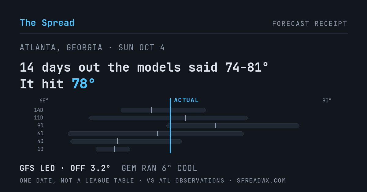 14 days out the models said 74–81; it hit 78. GFS led (off 3.2°F); GEM ran 6°F cool.