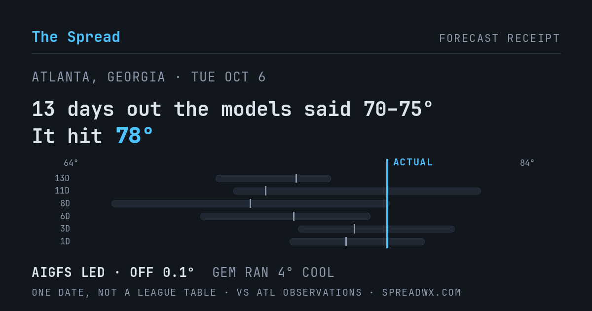13 days out the models said 70–75; it hit 78. AIGFS led (off 0.1°F); GEM ran 4°F cool.