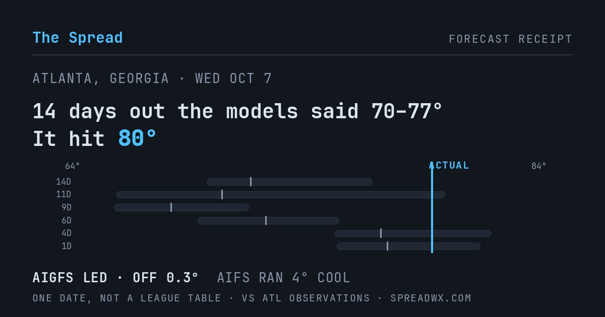 14 days out the models said 70–77; it hit 80. AIGFS led (off 0.3°F); AIFS ran 4°F cool.
