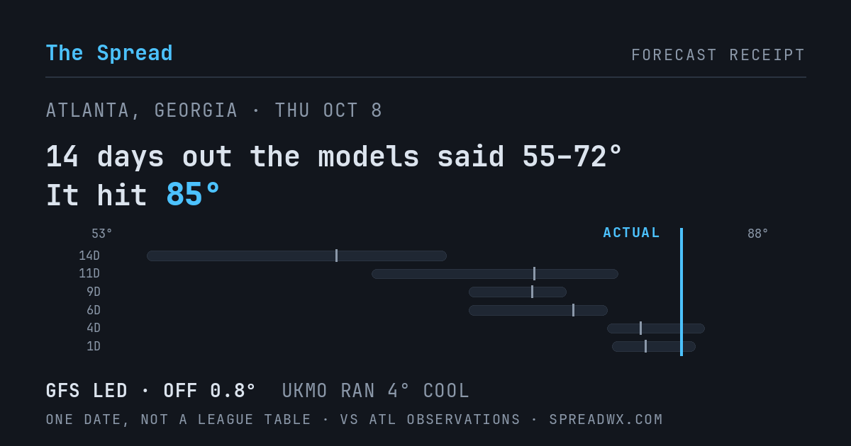 14 days out the models said 55–72; it hit 85. GFS led (off 0.8°F); UKMO ran 4°F cool.