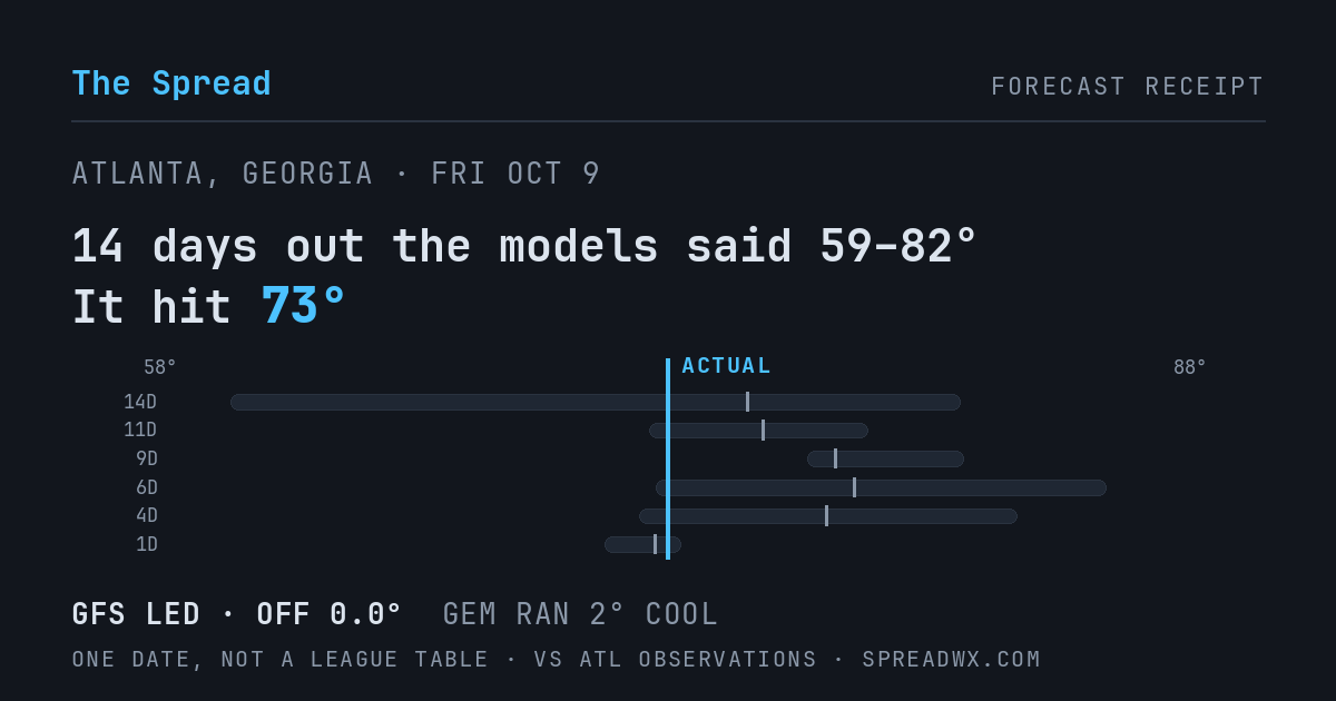14 days out the models said 59–82; it hit 73. GFS led (off 0.0°F); GEM ran 2°F cool.