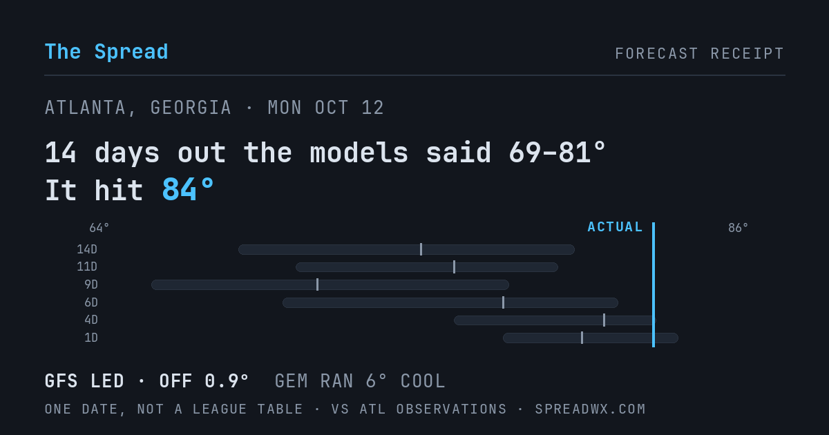 14 days out the models said 69–81; it hit 84. GFS led (off 0.9°F); GEM ran 6°F cool.