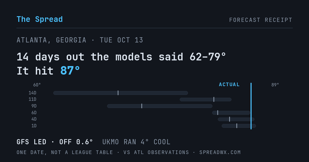 14 days out the models said 62–79; it hit 87. GFS led (off 0.6°F); UKMO ran 4°F cool.