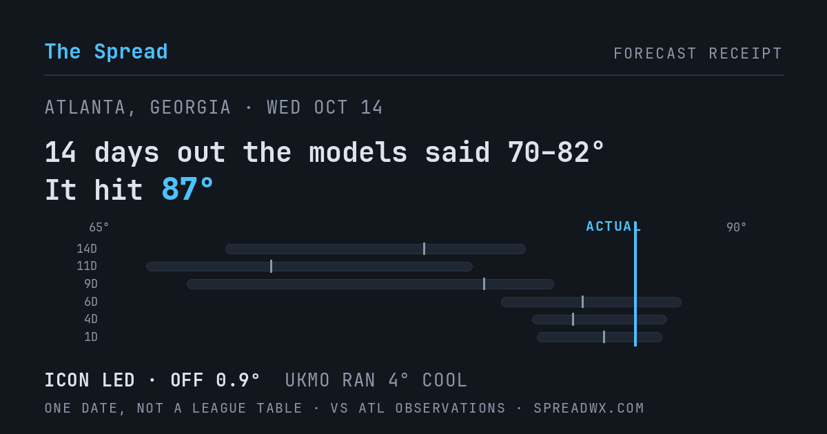 14 days out the models said 70–82; it hit 87. ICON led (off 0.9°F); UKMO ran 4°F cool.