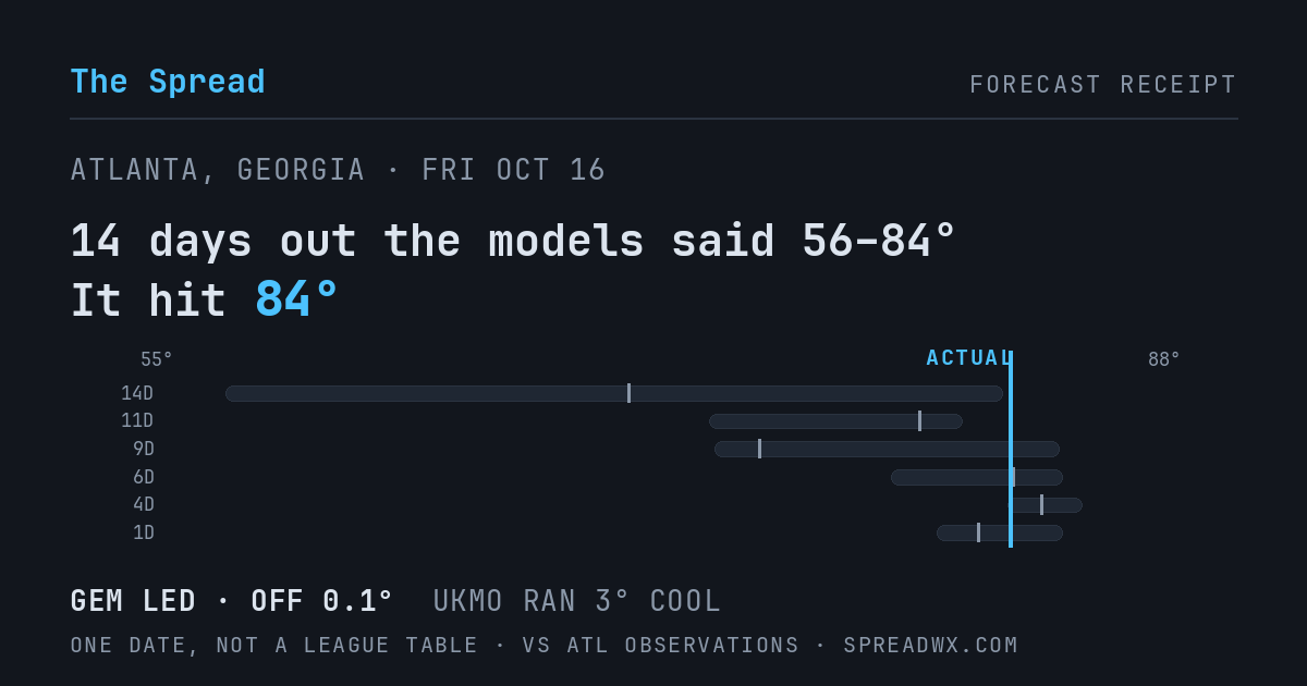 14 days out the models said 56–84; it hit 84. GEM led (off 0.1°F); UKMO ran 3°F cool.
