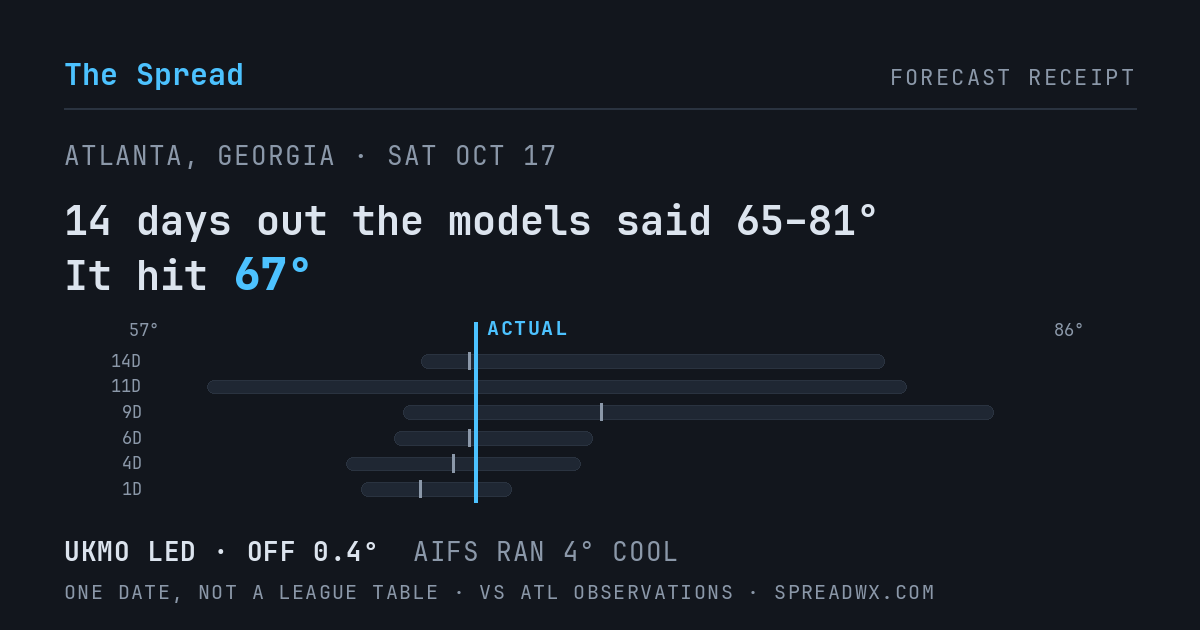 14 days out the models said 65–81; it hit 67. UKMO led (off 0.4°F); AIFS ran 4°F cool.
