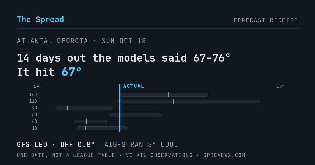 14 days out the models said 67–76; it hit 67. GFS led (off 0.8°F); AIGFS ran 5°F cool.