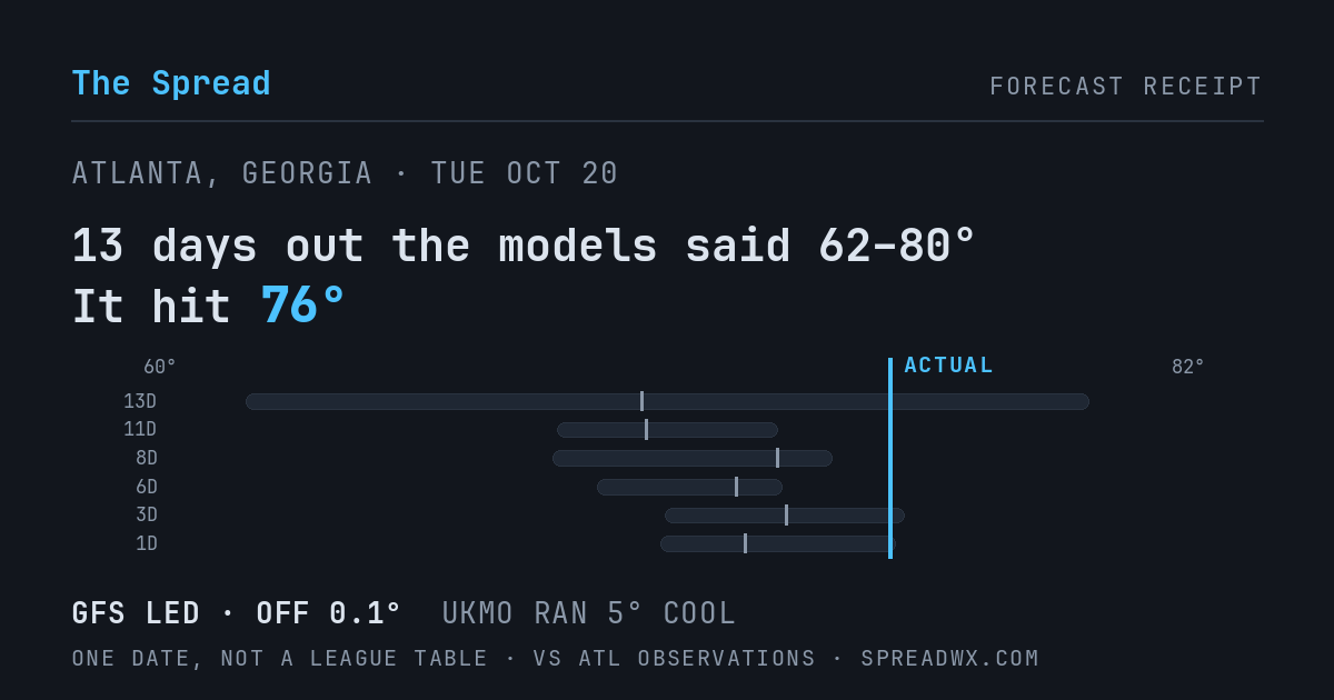 13 days out the models said 62–80; it hit 76. GFS led (off 0.1°F); UKMO ran 5°F cool.