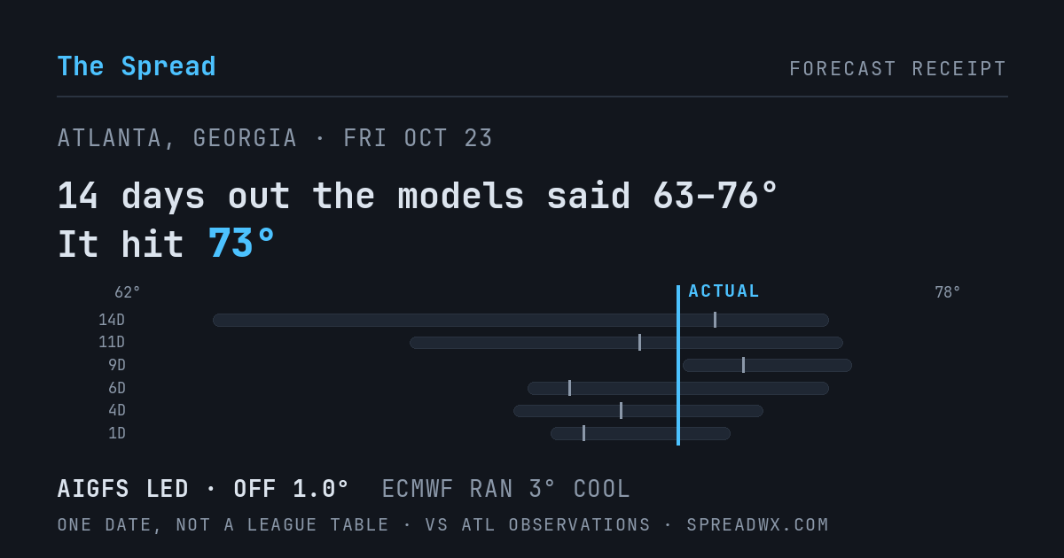 14 days out the models said 63–76; it hit 73. AIGFS led (off 1.0°F); ECMWF ran 3°F cool.