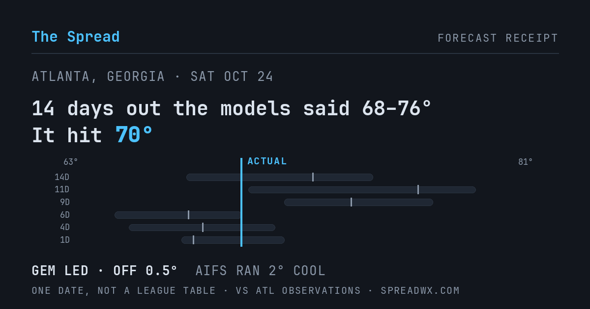 14 days out the models said 68–76; it hit 70. GEM led (off 0.5°F); AIFS ran 2°F cool.