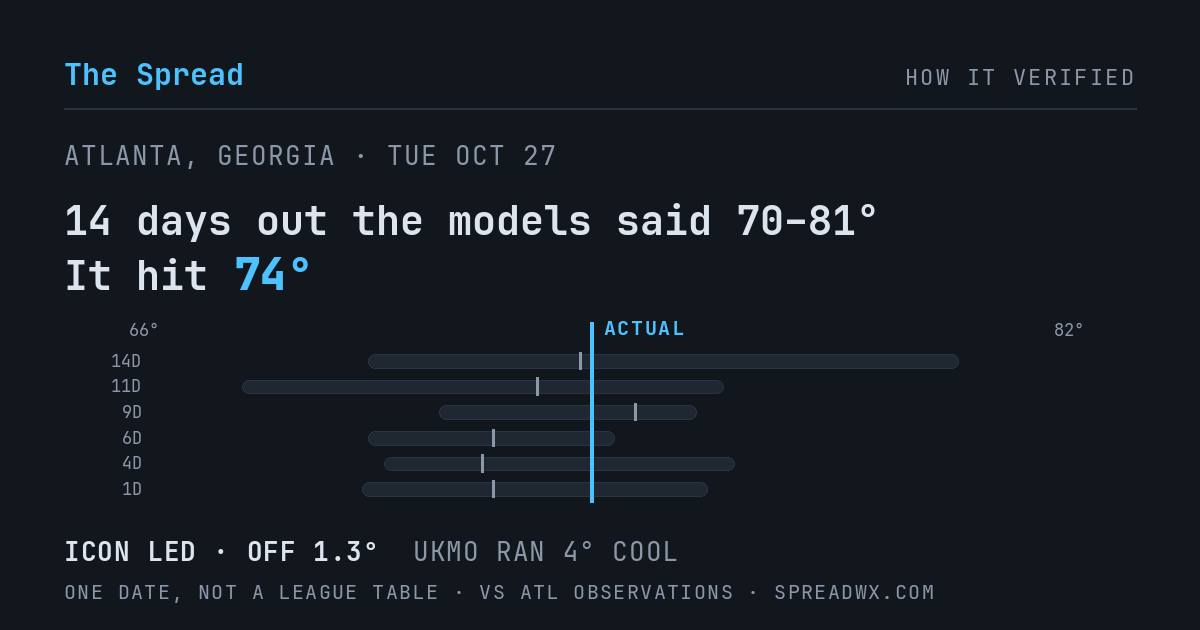 14 days out the models said 70–81; it hit 74. ICON led (off 1.3°F); UKMO ran 4°F cool.