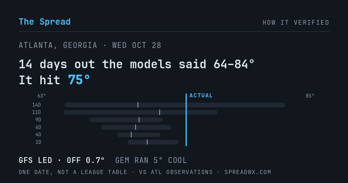 14 days out the models said 64–84; it hit 75. GFS led (off 0.7°F); GEM ran 5°F cool.