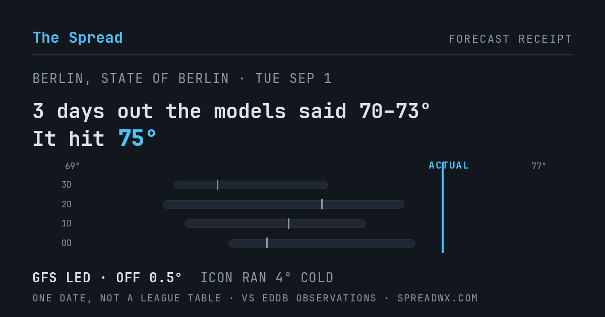 3 days out the models said 70–73; it hit 75. GFS led (off 0.5°F); ICON ran 4°F cold.