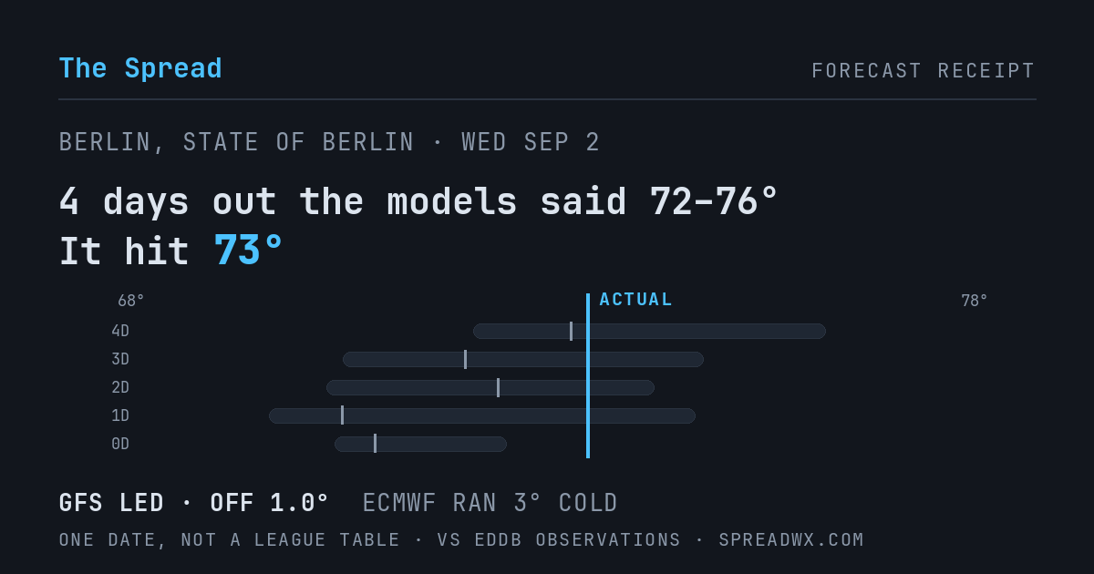 4 days out the models said 72–76; it hit 73. GFS led (off 1.0°F); ECMWF ran 3°F cold.